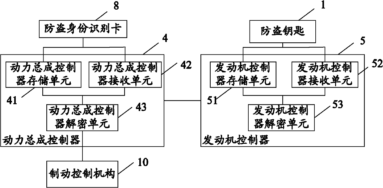 Anti-theft method and system for automobiles