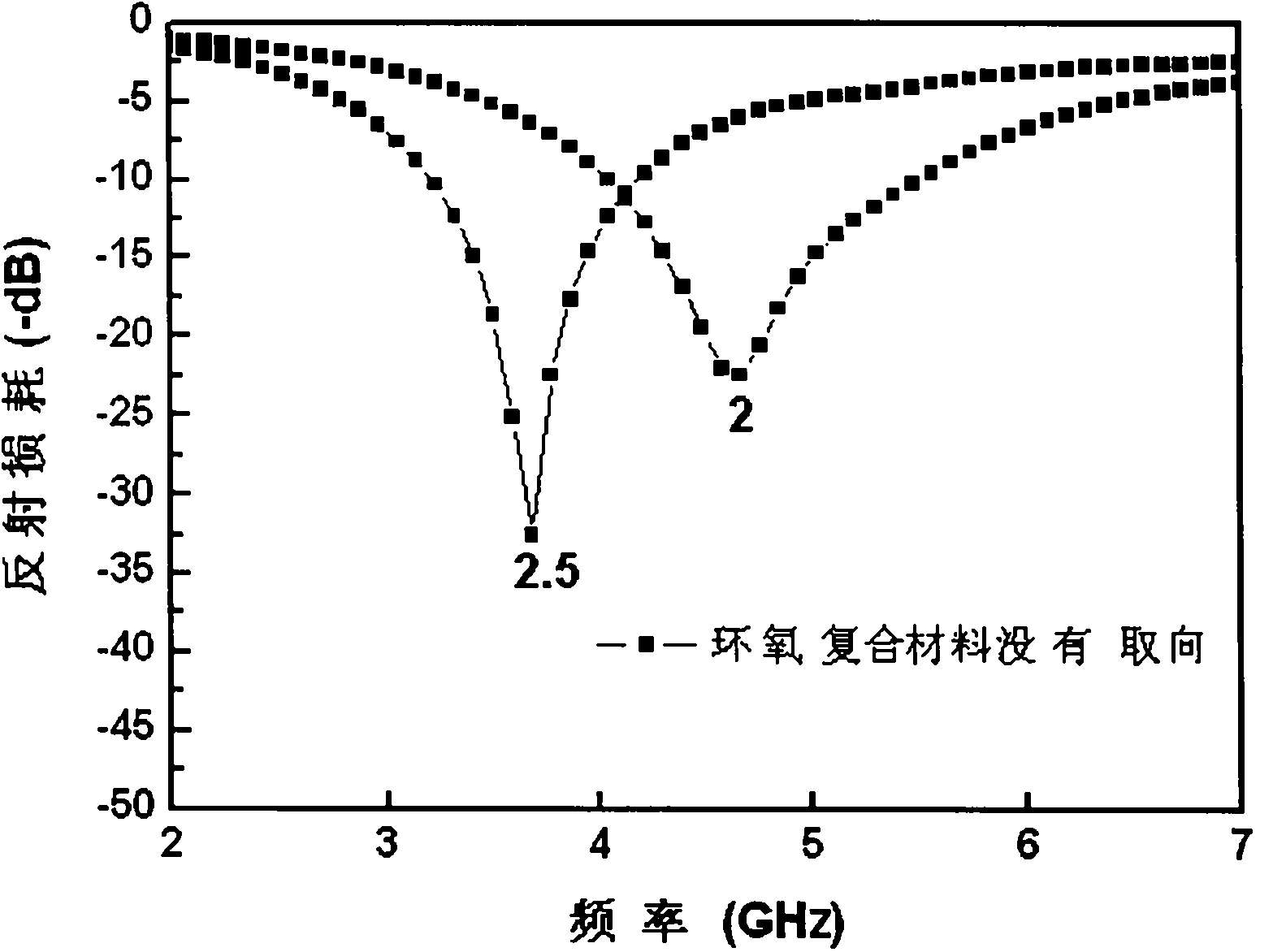 Electromagnetic wave absorption material