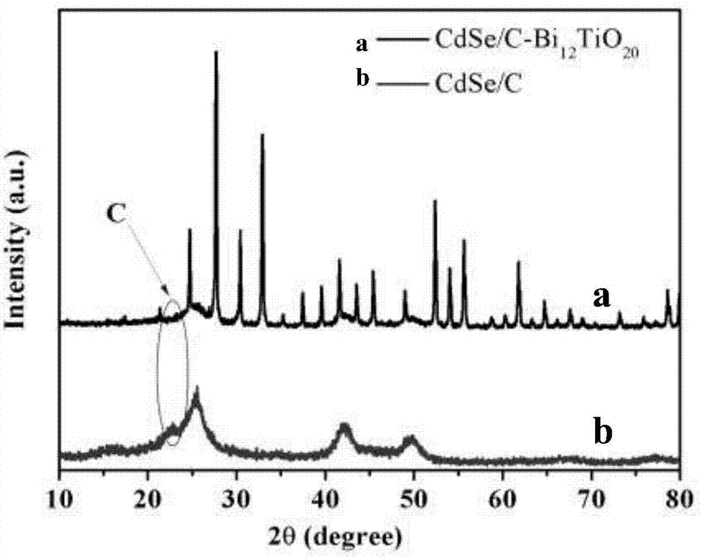 Preparation method and application of composite photocatalyst of bamboo biochar with embedded CdSe quantum dots and Bi&lt;12&gt;TiO&lt;20&gt;