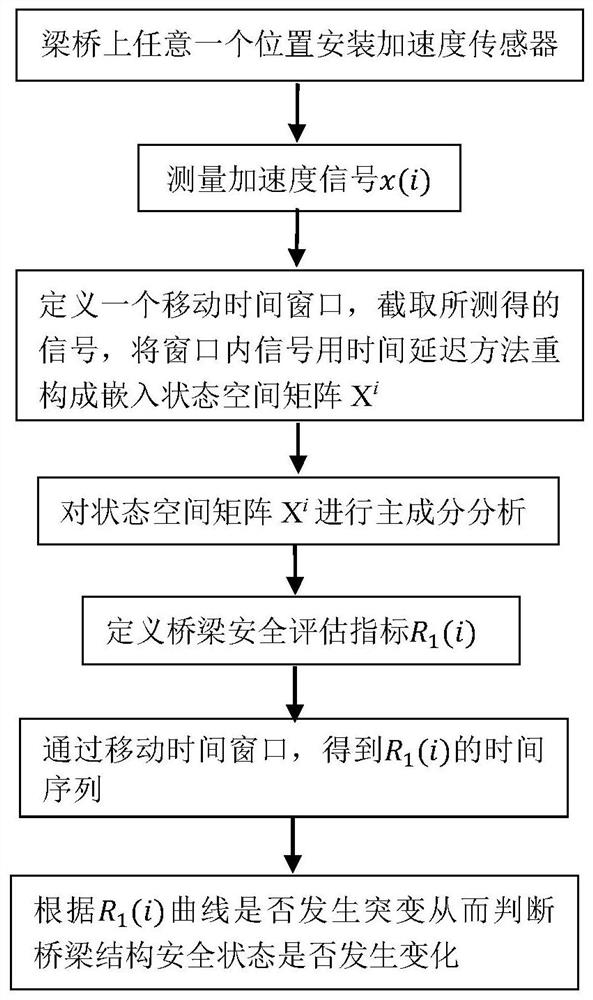 A real-time safety status monitoring method for bridges using single-measuring-point response