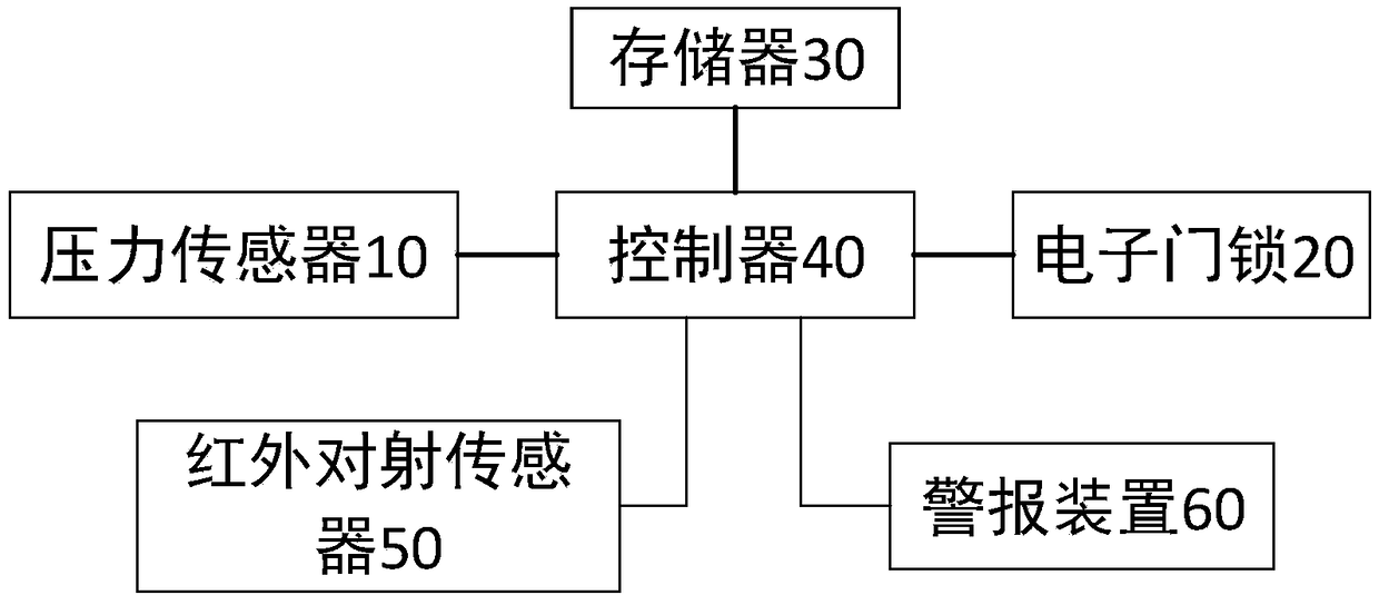 Control method for household safety protection system