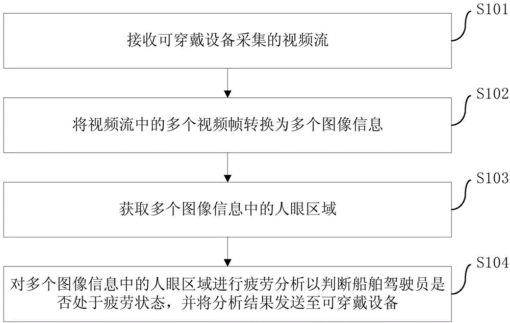 Fatigue detection method and system for ship pilot, and server