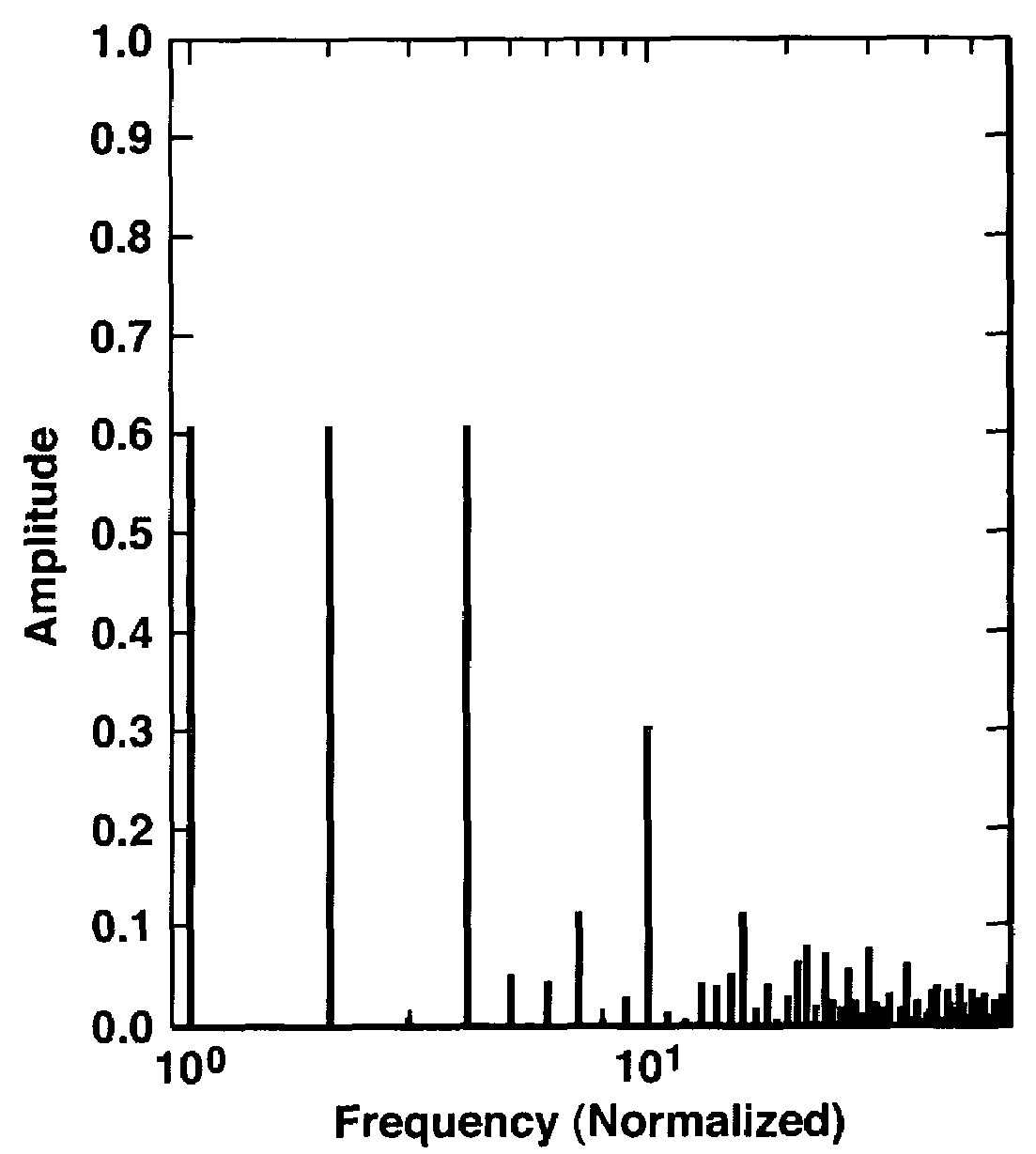 Logarithmic spectrum transmitter waveform for controlled-source electromagnetic surveying