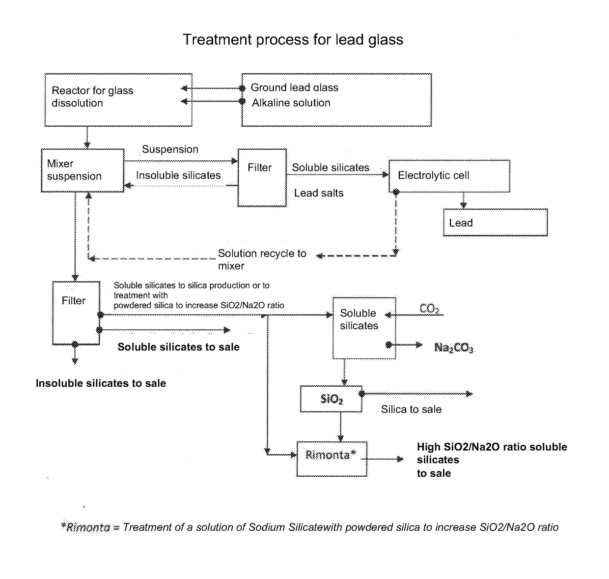 Hydrothermal process for the treatment of lead glass with recovery of lead metal, soluble and insoluble silicates and silica