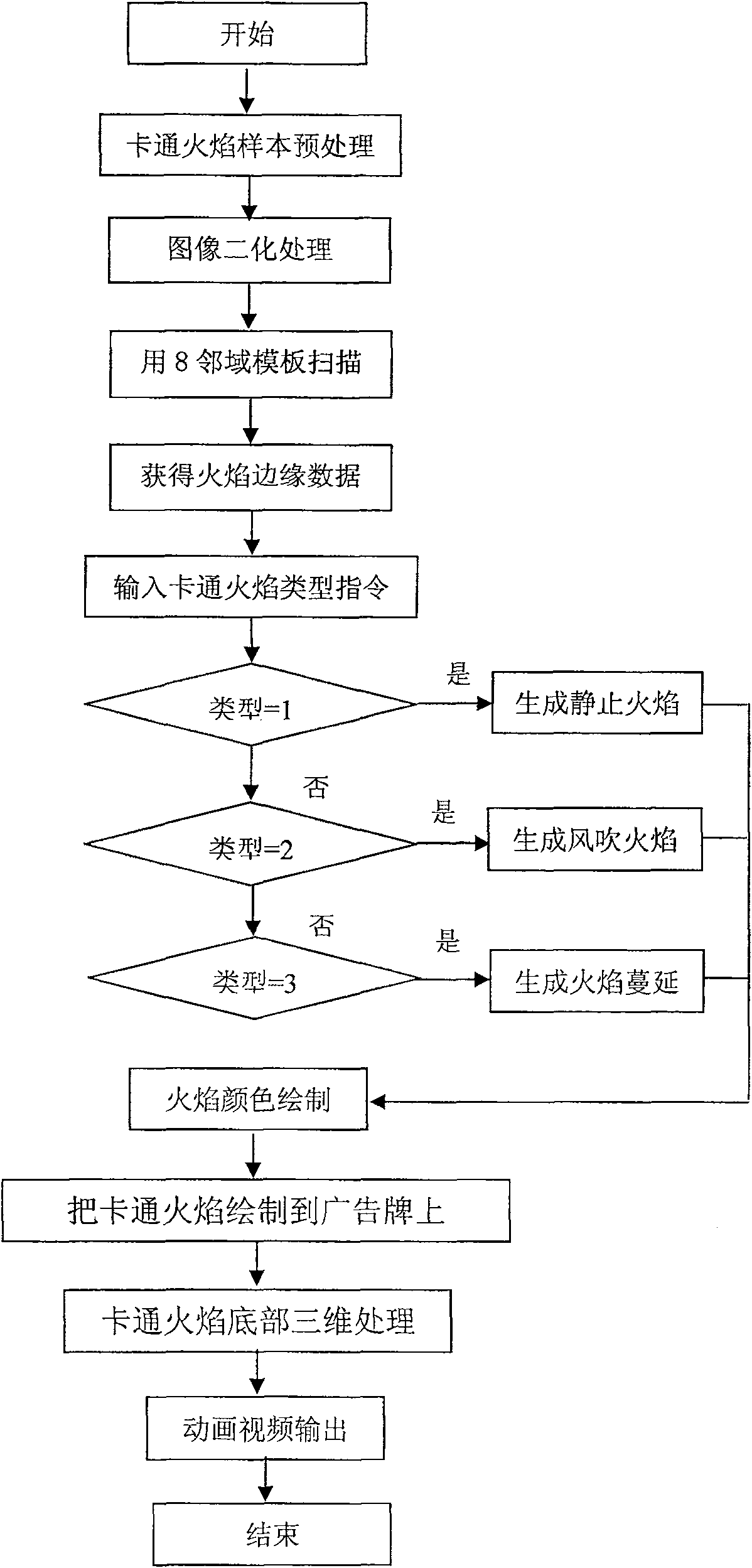 Three-dimensional animations cartoon flame creation method