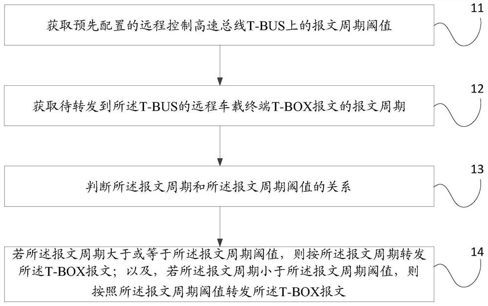 Gateway controller route configuration method, device and equipment and automobile