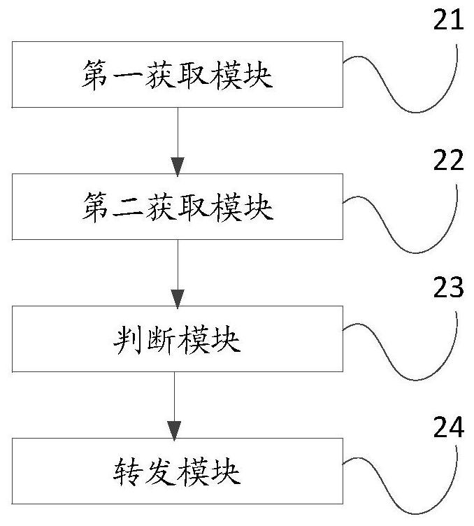 Gateway controller route configuration method, device and equipment and automobile