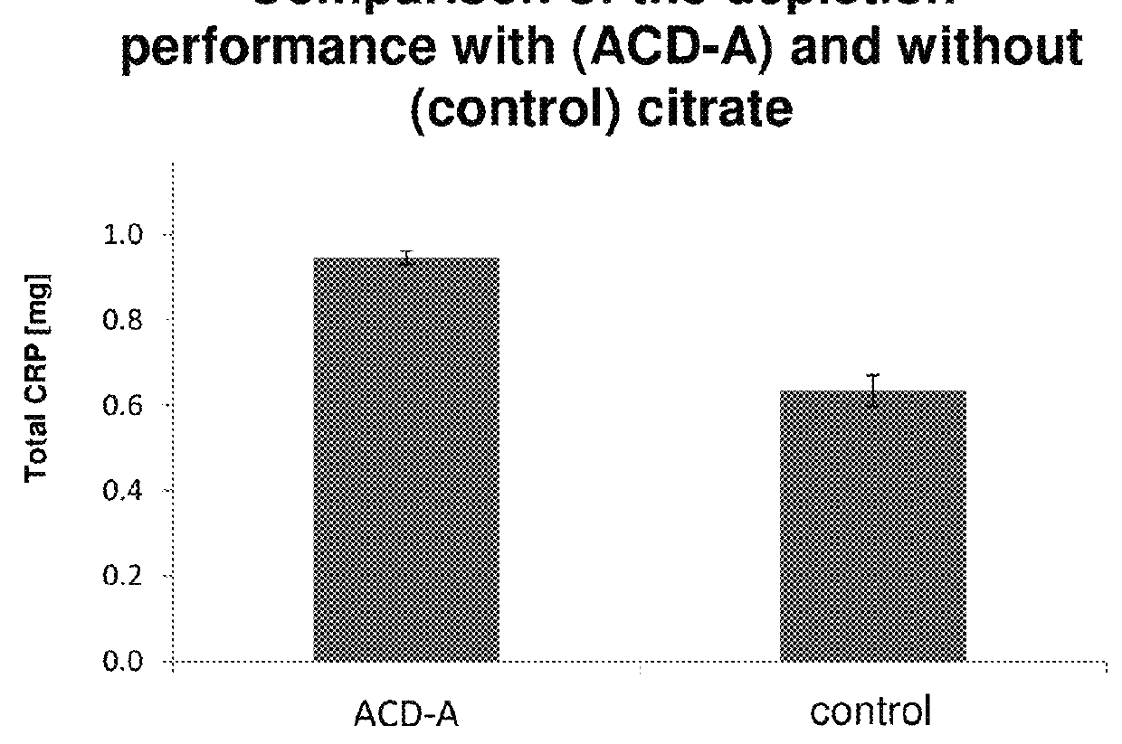 Use of citrate solution for affinity chromatographic purification of CRP using phosphocholine and derivatives thereof