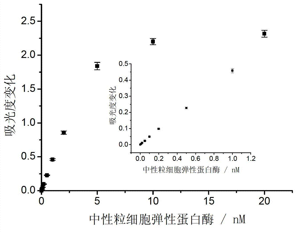 Method for detecting human neutrophil elastase based on nucleic acid aptamer