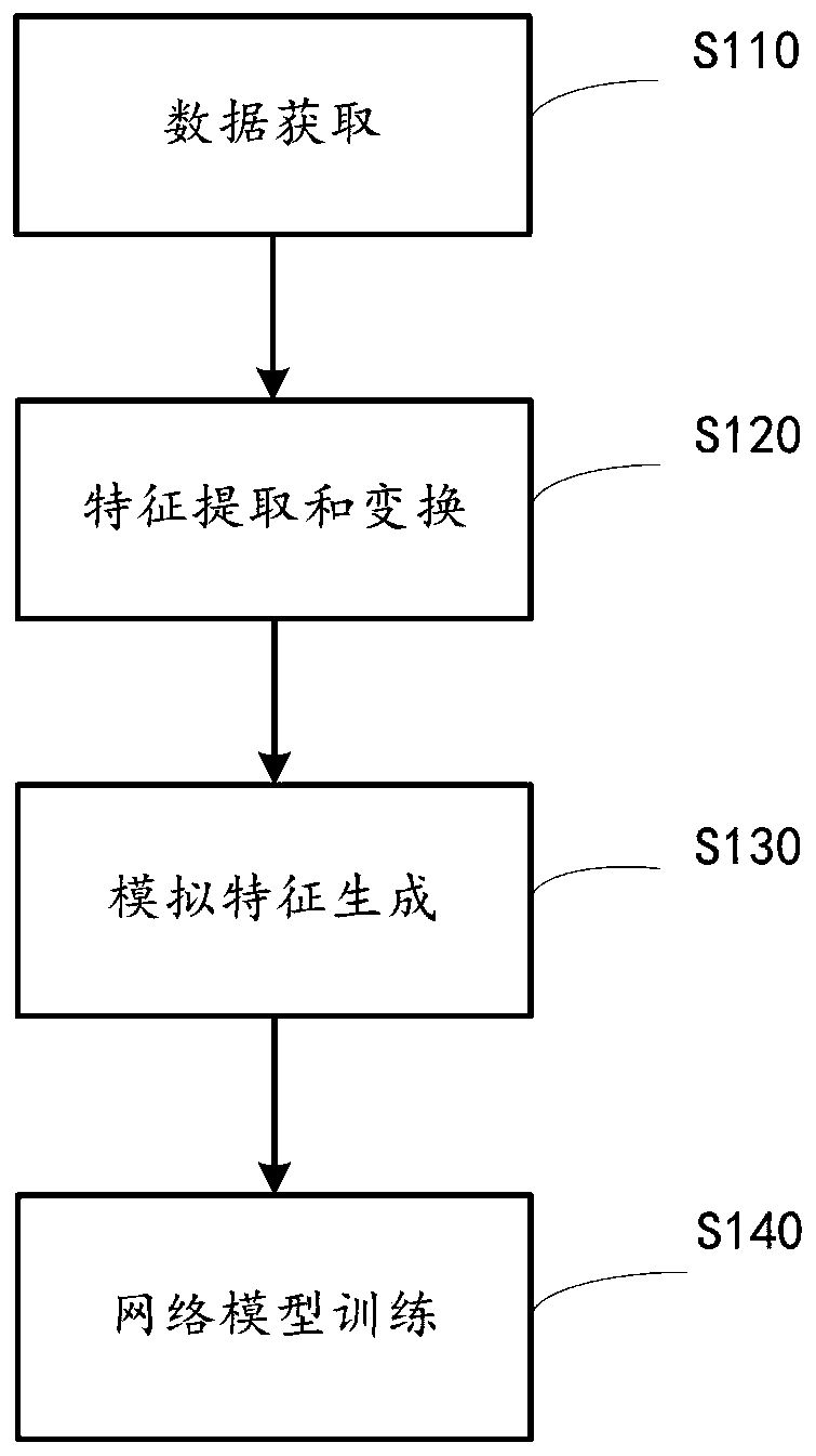 Model training method and device, prediction method and device, data processing device and medium