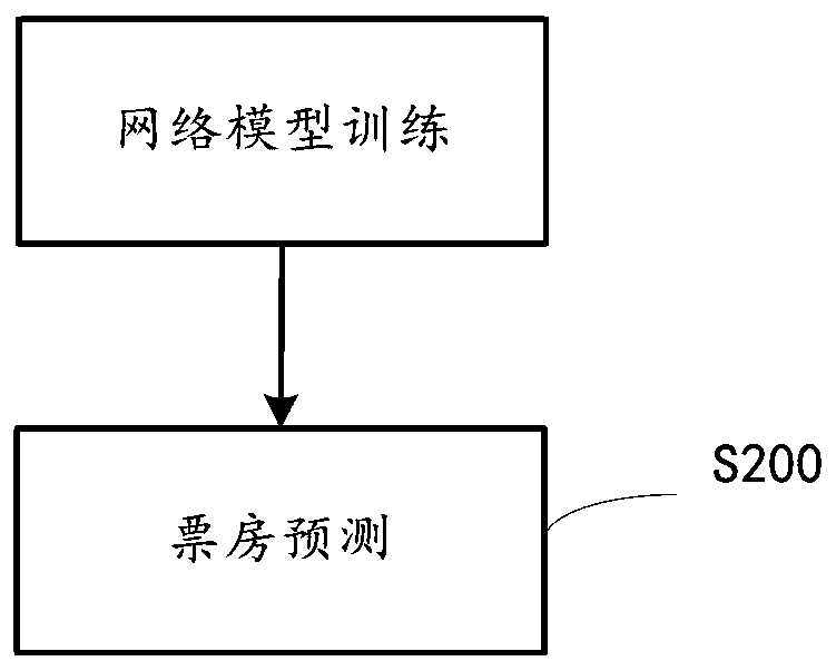Model training method and device, prediction method and device, data processing device and medium