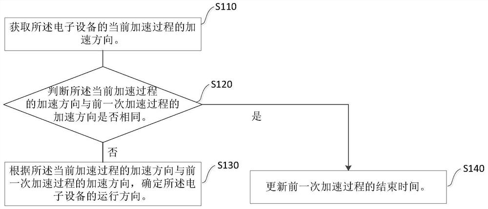 State detection method, device, electronic device and storage medium