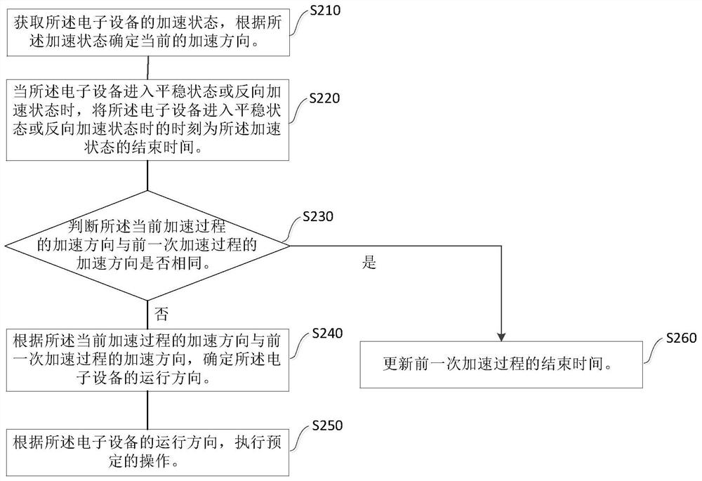 State detection method, device, electronic device and storage medium