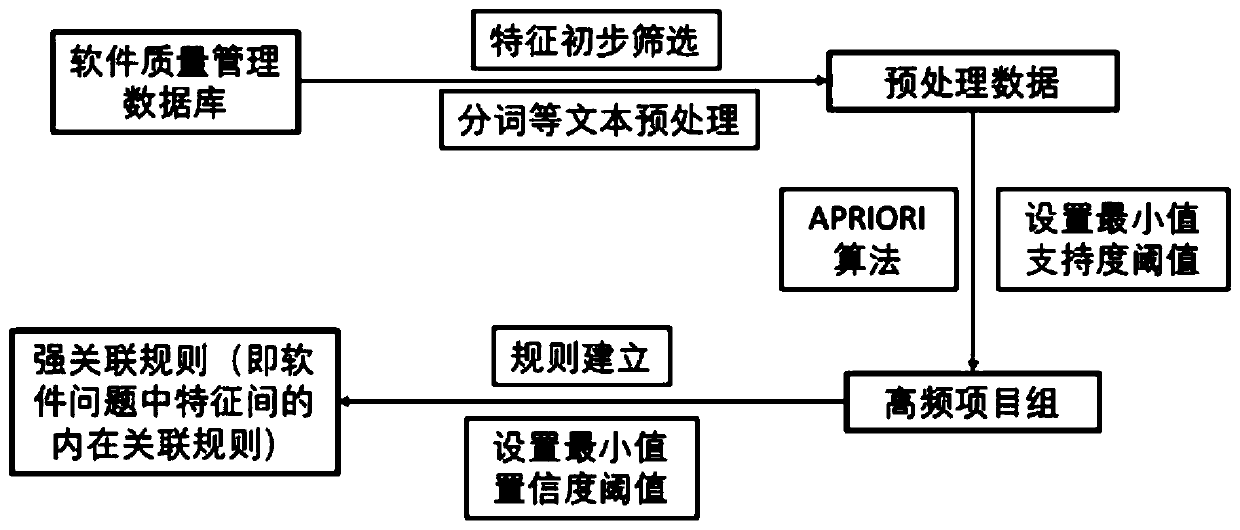 Software quality management method and system based on association rule analysis