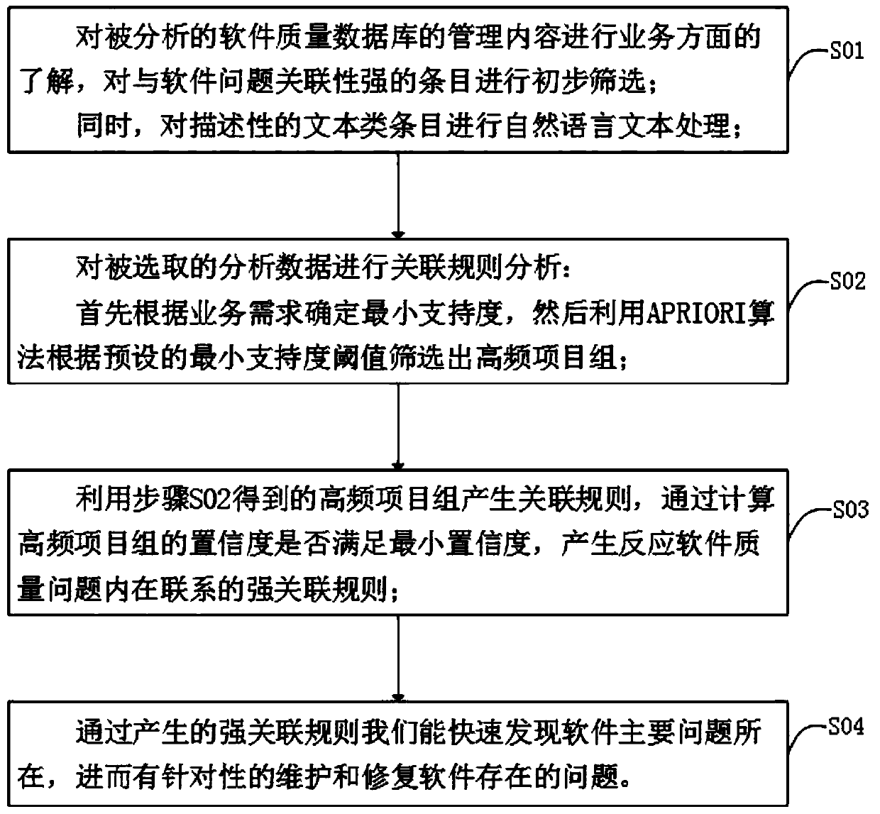 Software quality management method and system based on association rule analysis