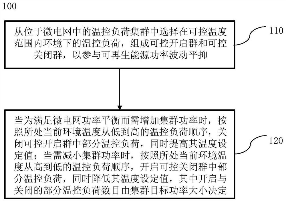 A temperature-controlled load cluster control method