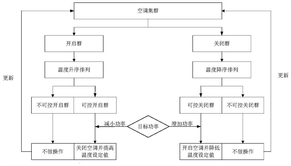 A temperature-controlled load cluster control method