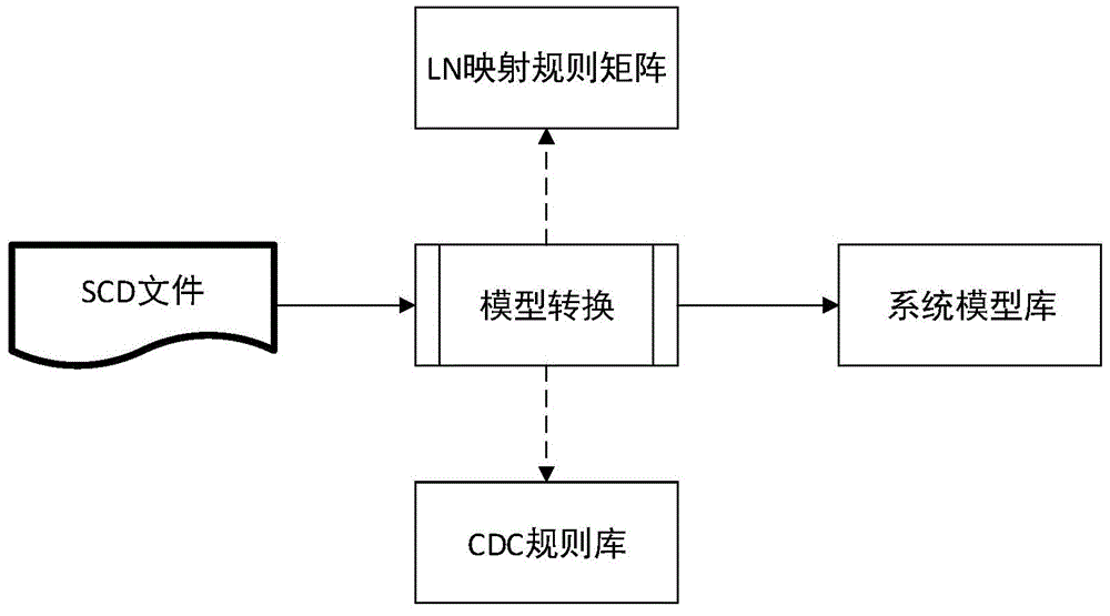 Automatic identification method of information model based on IEC61850 logical nodes