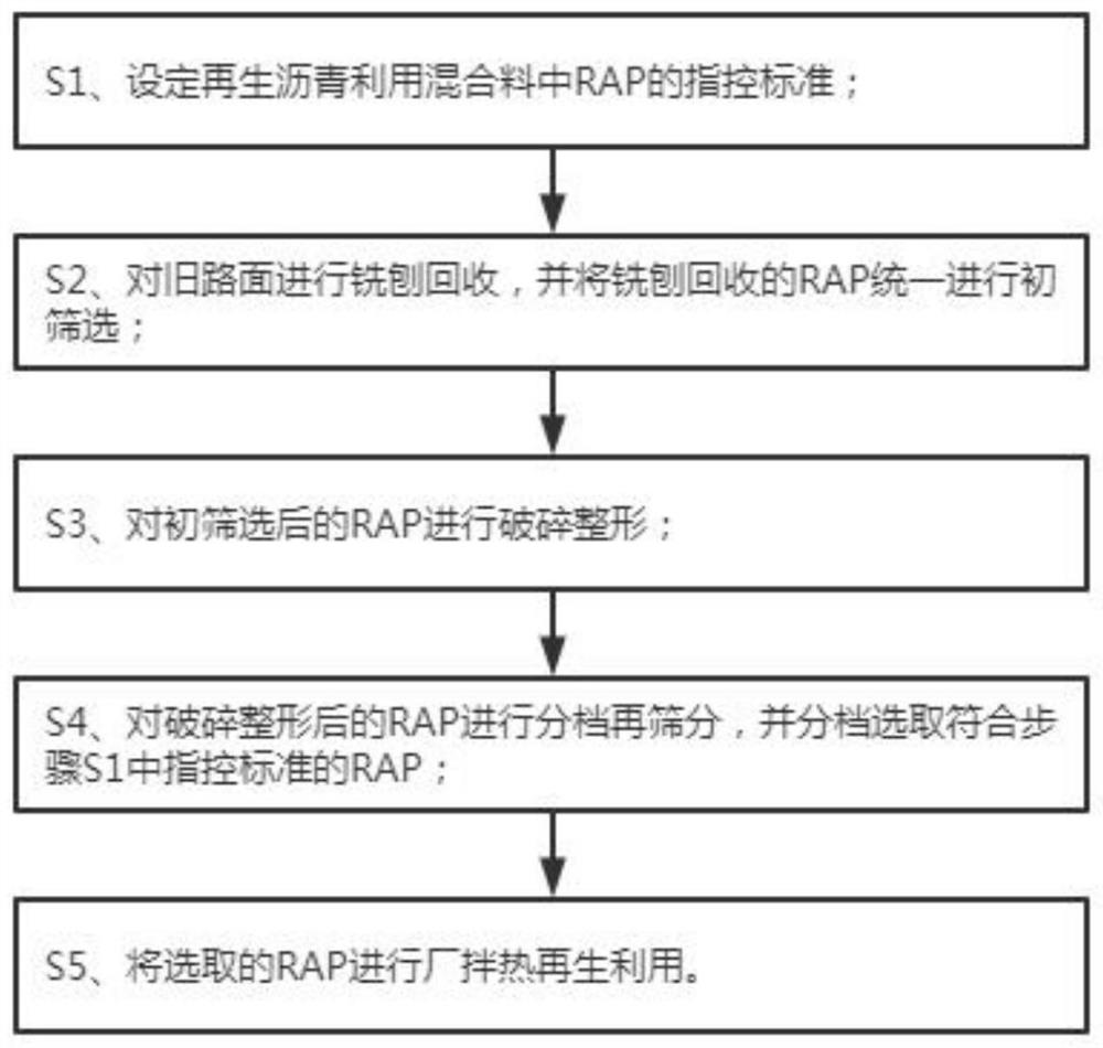 Treatment method for realizing high-mixing-amount and high-quality recycling of RAP