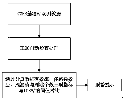 CORS data quality detection and early warning system based on TEQC