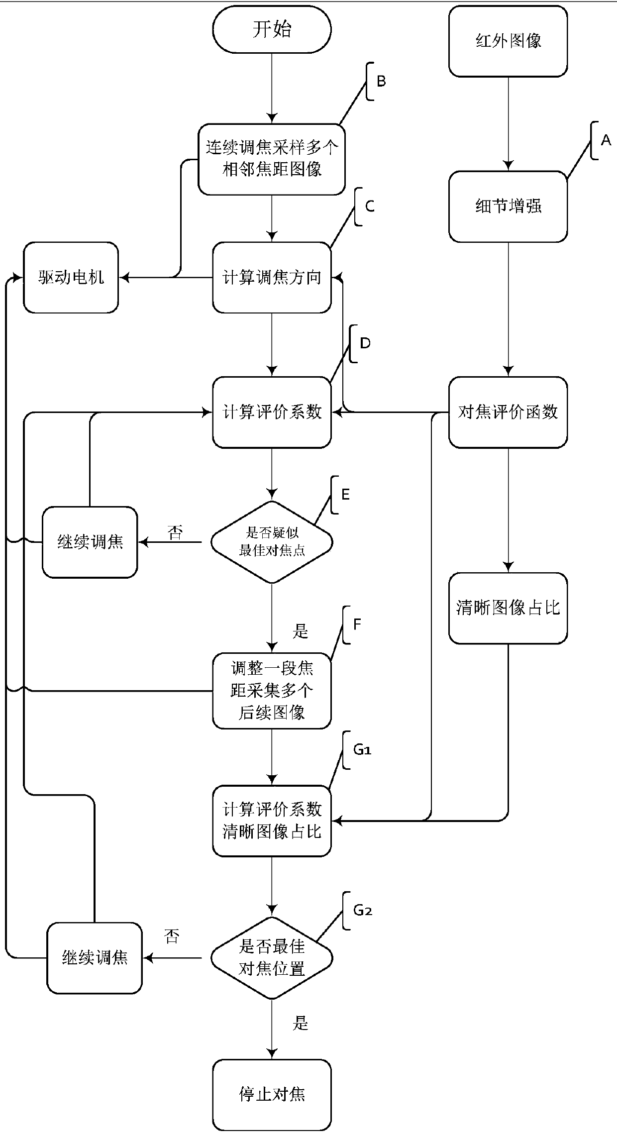 A method and device for global automatic focusing of infrared images