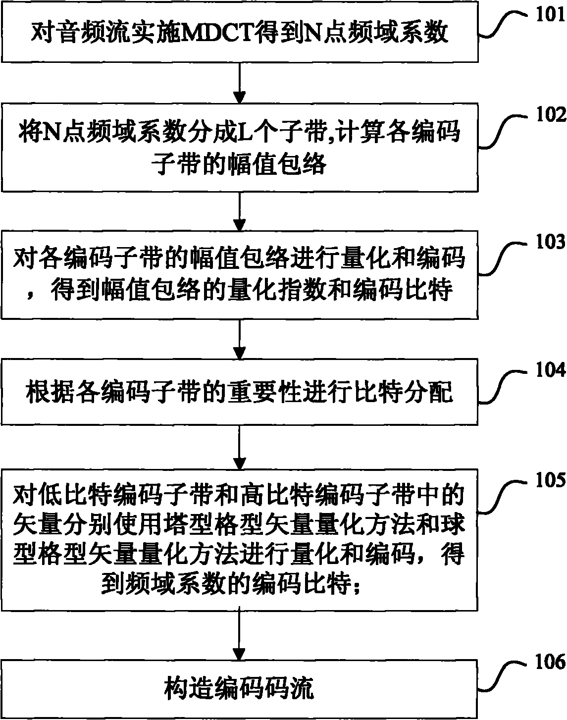 Method and system for encoding and decoding lattice vector quantization audio