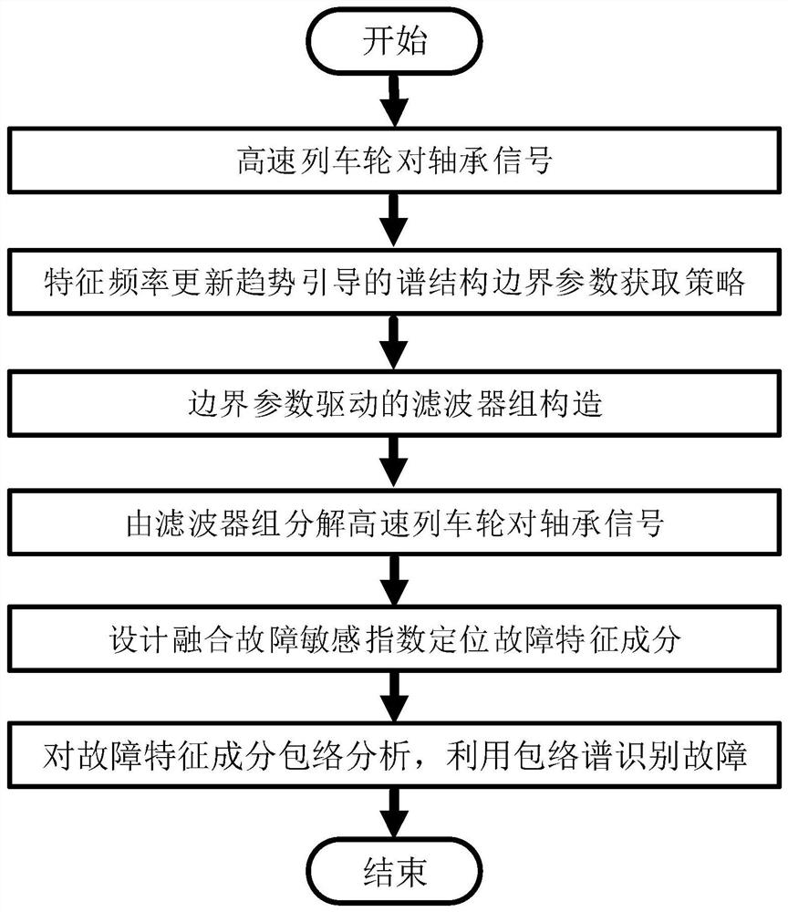 High-speed train wheel set bearing weak fault diagnosis method and system