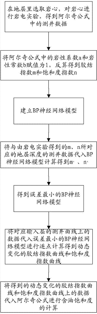 Method and system of obtaining oil saturation based on artificial neural network