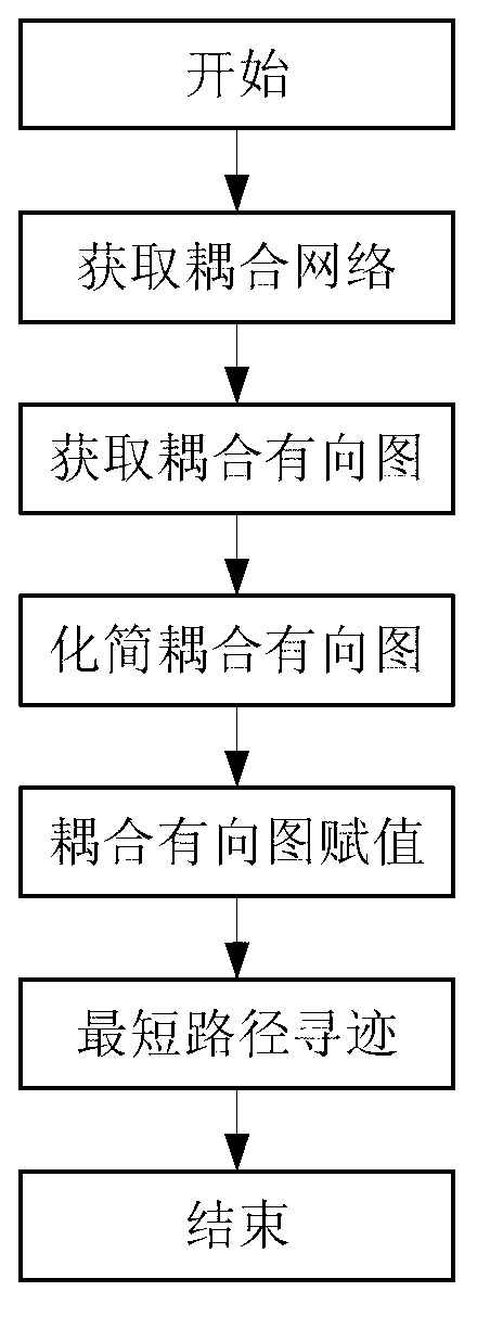 Weak electromagnetic coupling path determining method