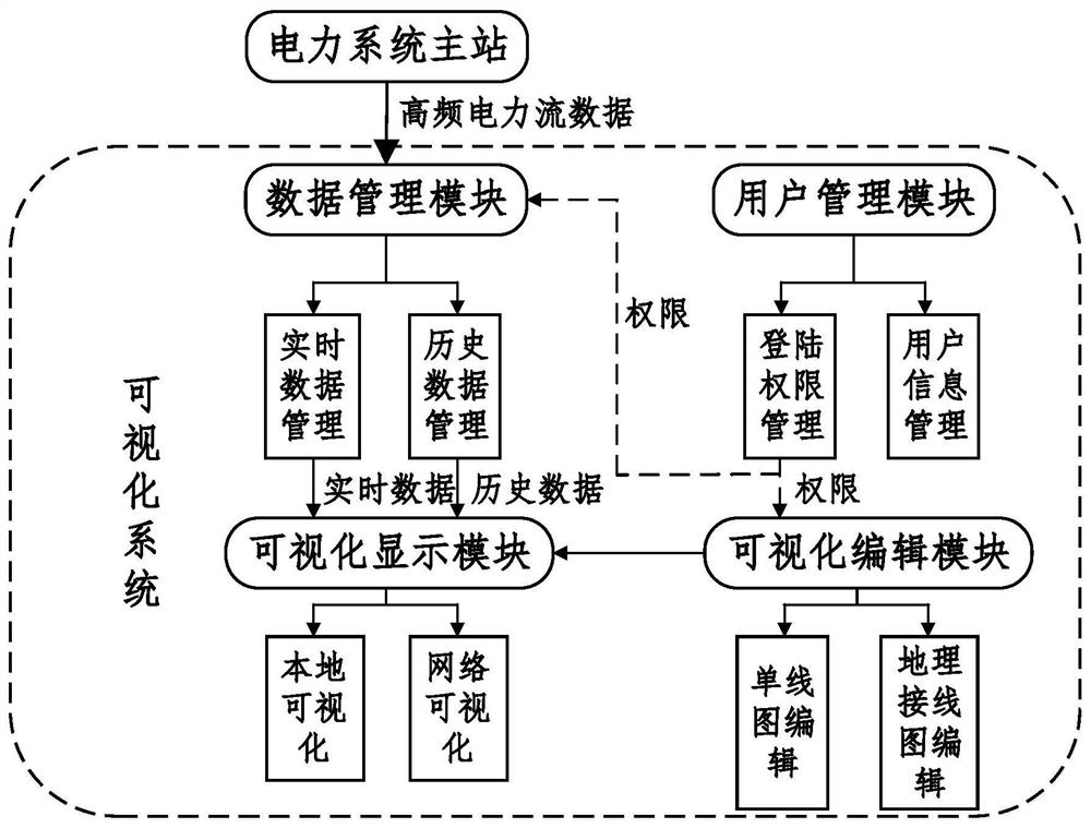 A Visualization System of High Frequency Power Flow Data