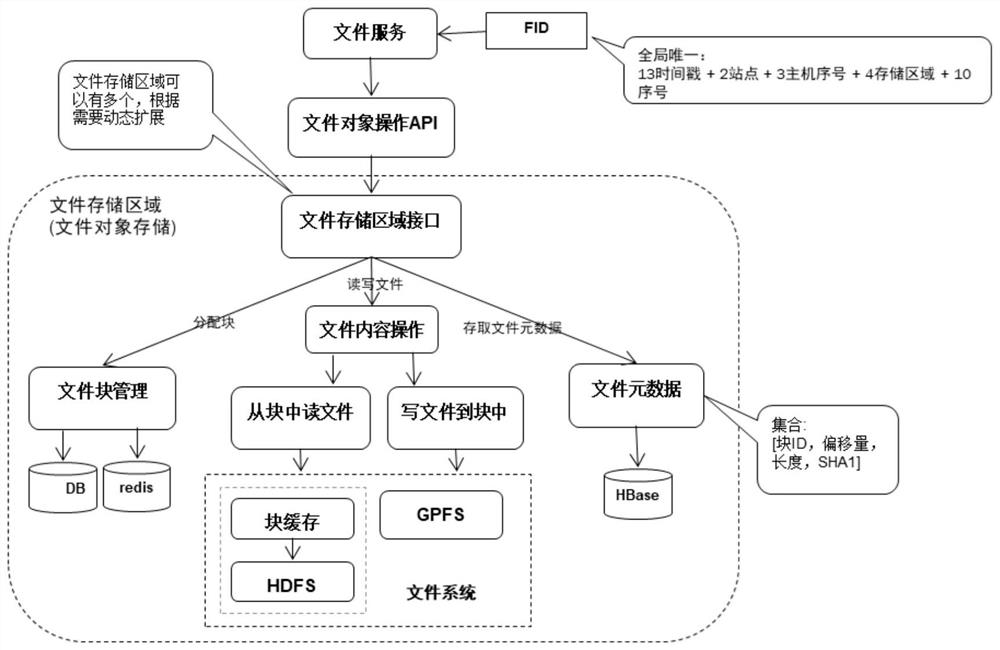 Mass content storage system and method based on distributed big data blocks