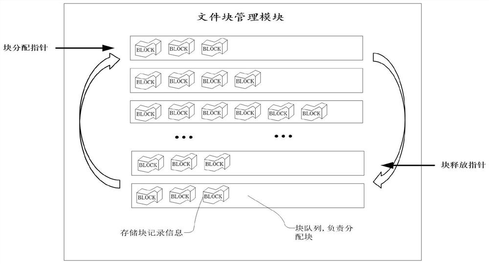 Mass content storage system and method based on distributed big data blocks