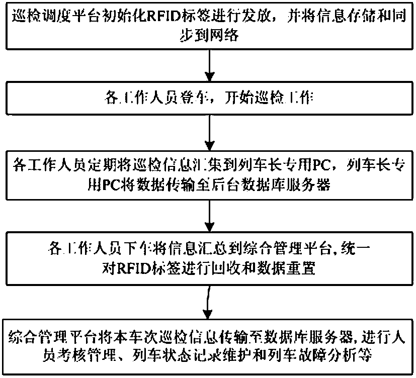 RFID-based train intelligent comprehensive supervision system and its working method