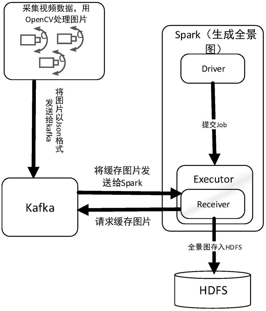 Real-time panorama generation realization system and method based on Spark and OpenCV