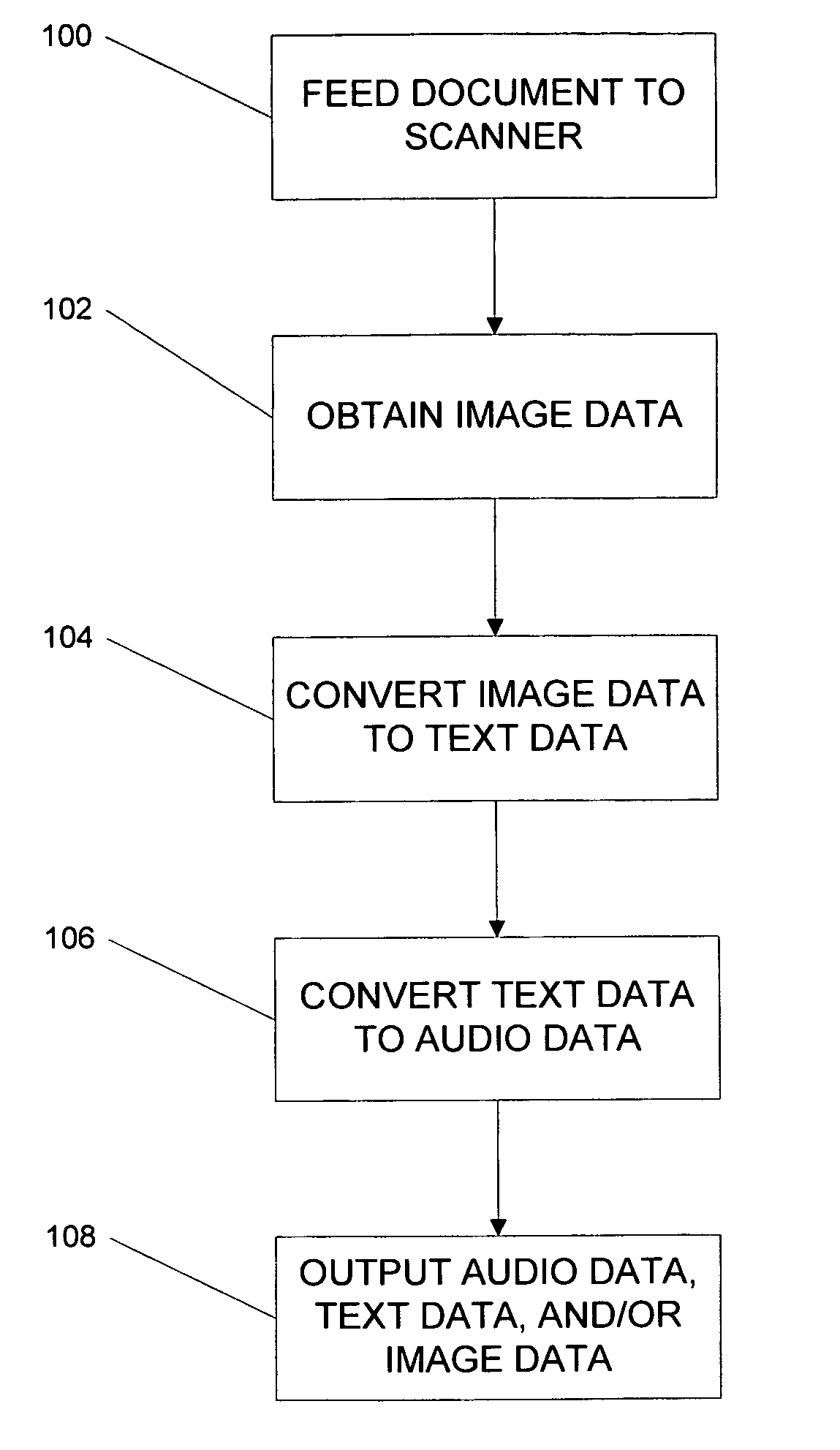 Method and device for converting scanned text to audio data via connection lines and lookup tables
