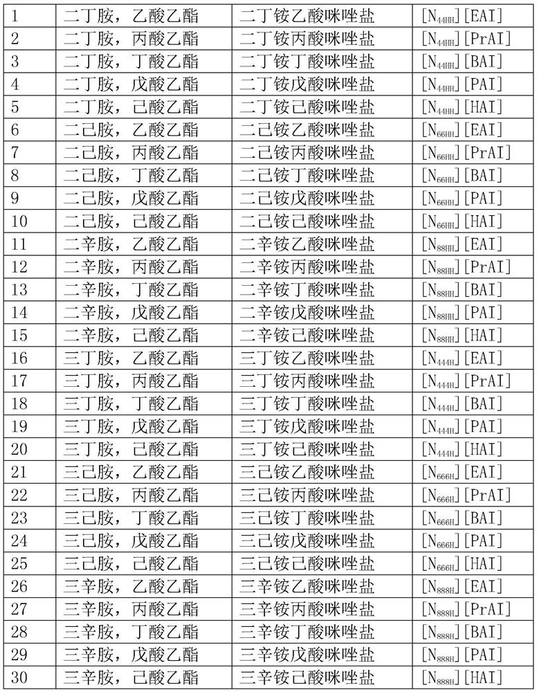 Carboxyl imidazole proton type ionic liquid as well as preparation method and application thereof