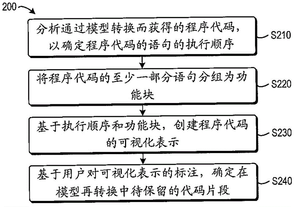 Method and system for model driven development