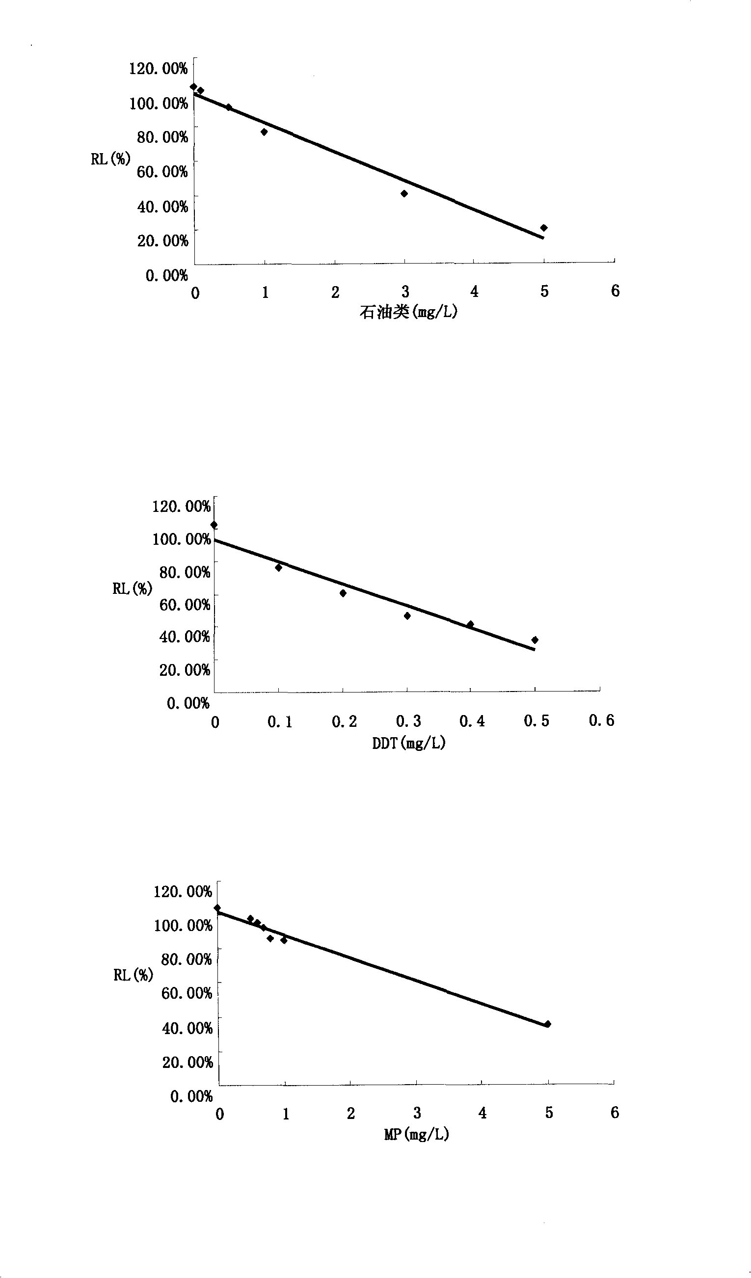 Method for detecting toxicity of characteristic toxic and harmful pollutants of aquatic products
