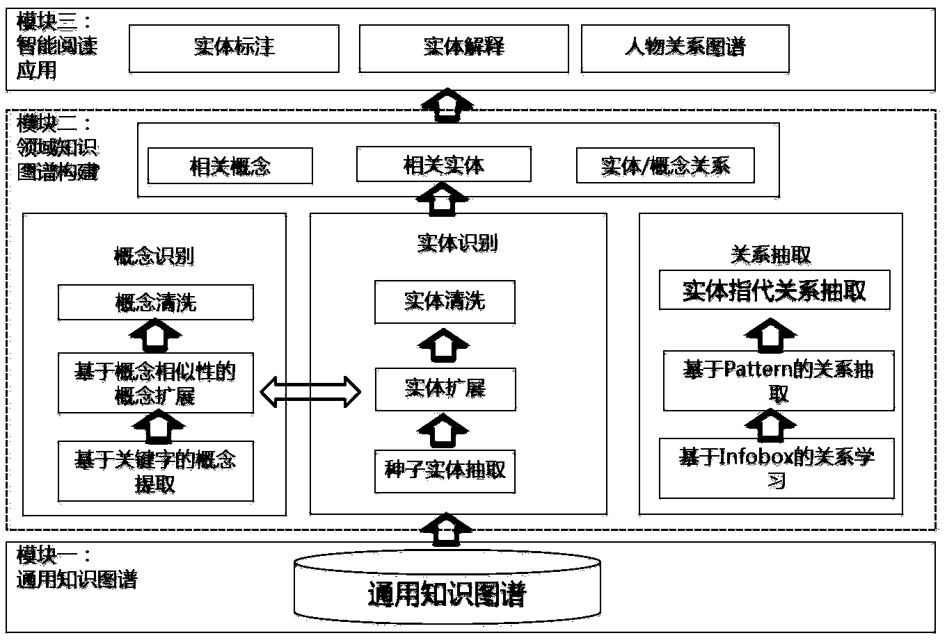 Book-oriented reading field knowledge map construction method