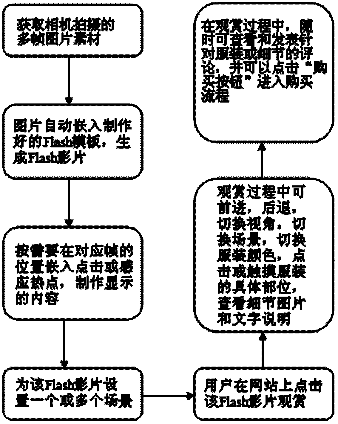Garment showing method applied in electronic commerce