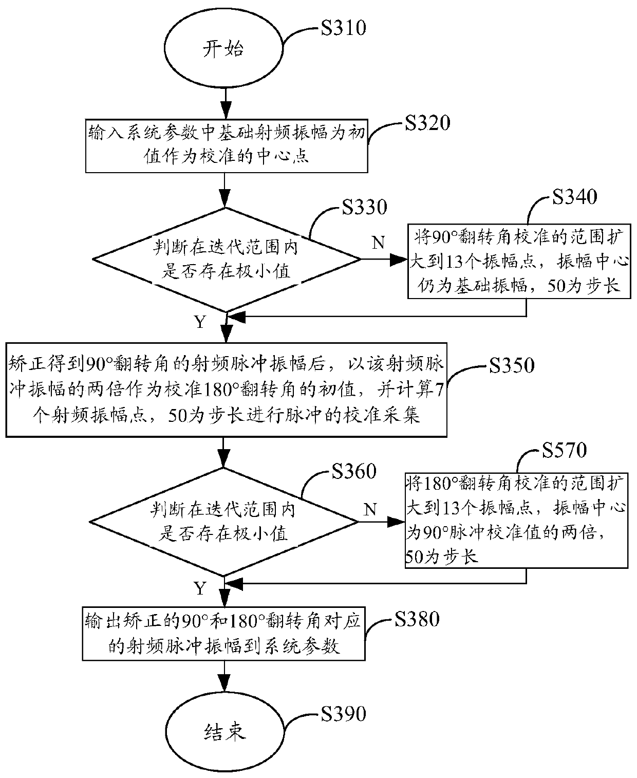 Magnetic resonance imaging system radio frequency calibration method and device