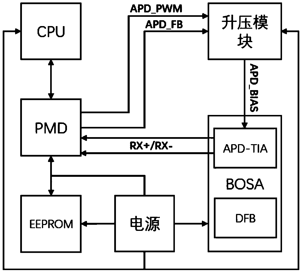 Receiving end hard pin connection circuit based on 10G EPON ONU BOB optical module