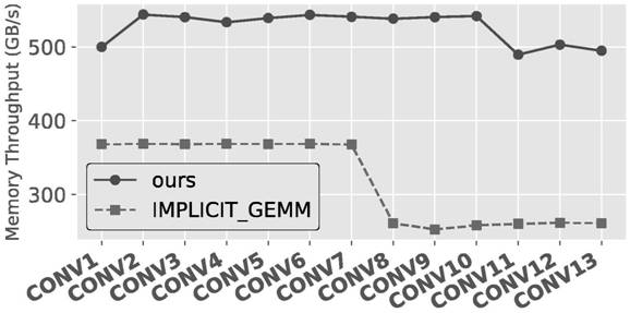 Convolution operation memory access optimization method based on GPU