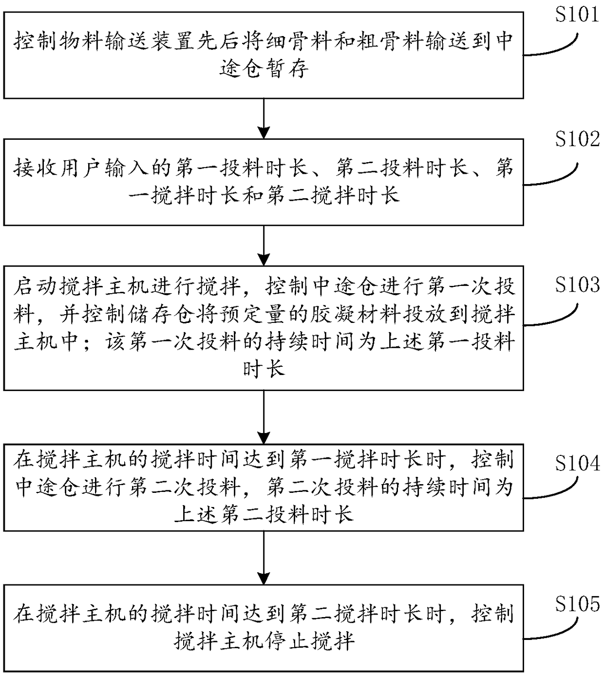 Batch feeding and stirring method for concrete and device