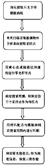 A Micro Topography Measurement Method Based on White Light Interference Zero Optical Path Difference Position Picking Algorithm