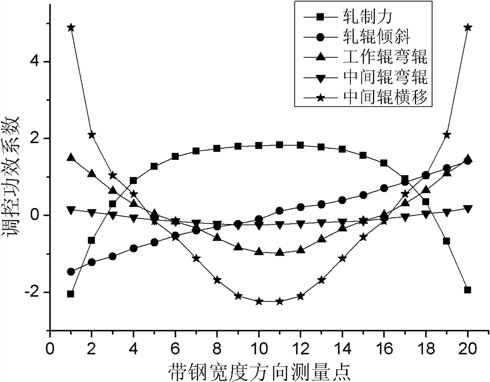 Dynamic substitution regulating method for excessive bending of working roll of cold rolling mill