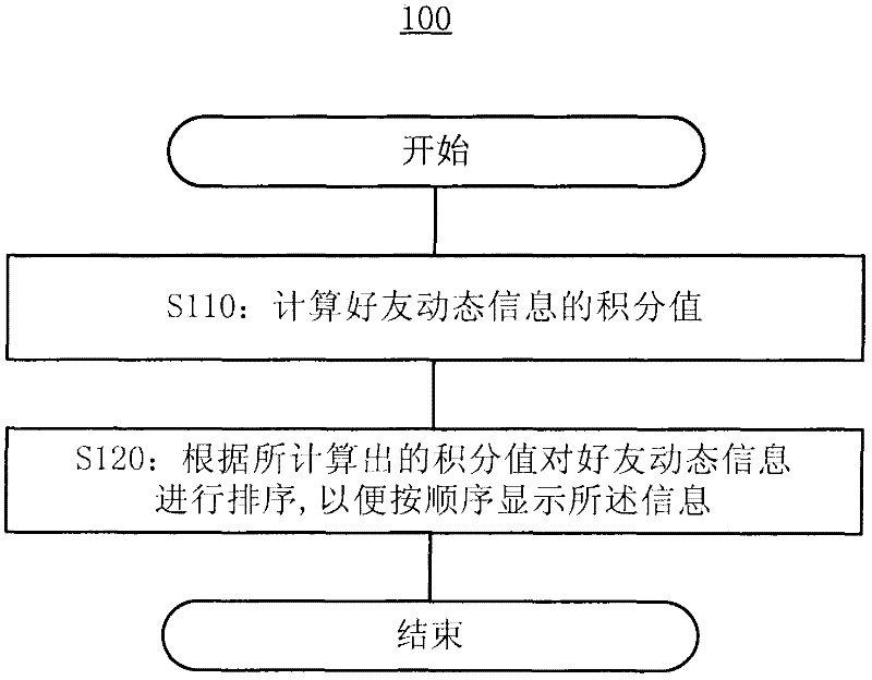 Method and device for displaying dynamic information of good friends