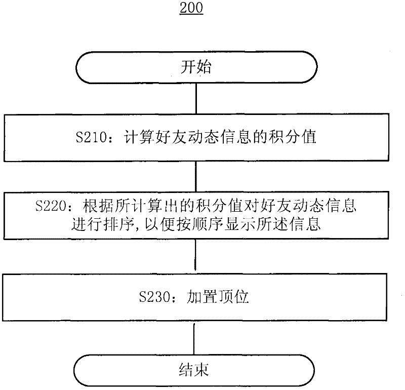 Method and device for displaying dynamic information of good friends