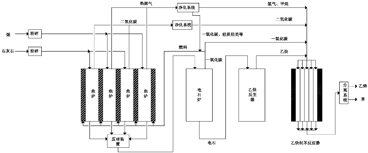 Method and system for preparing benzene from low-rank coal