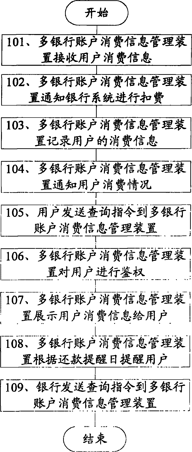 Multiple bank account consumption information management method and device